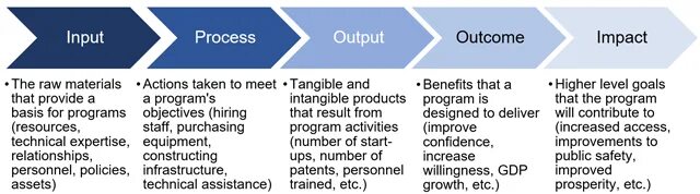 Name inputs outputs. Output outcome разница. Outcome output Impact. Input output outcome Impact. Outputs outcomes отличия.