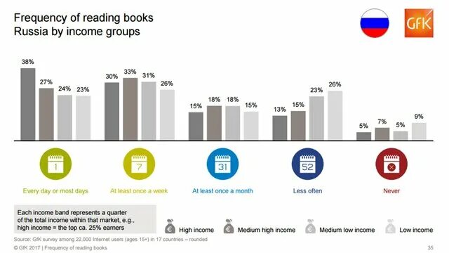 E-books statistics. Statistics about reading books. Reading preferences таблица. Stat read. Reading statistics.