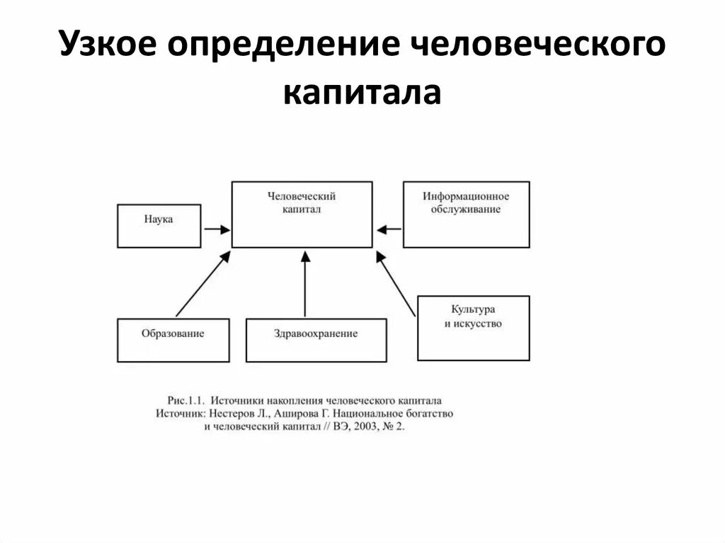 Модель человеческого капитала. Накопление человеческого капитала. Источники человеческого капитала. Измерение человеческого капитала. Методы оценки человеческого капитала картинки.