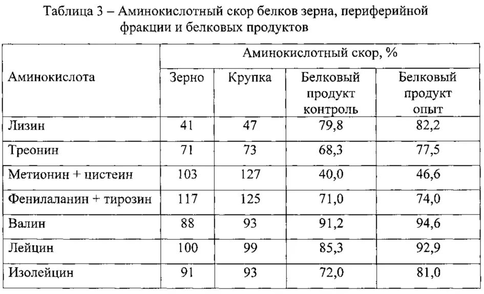 Состав белка мяса. Фракционный состав белков в мясе. Аминокислотный состав белков продуктов. Аминокислотный состав белка зерна. Аминокислотный скор.