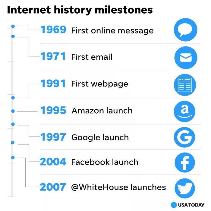 Internet history. Internet timeline. internet historian. internet history timeline.