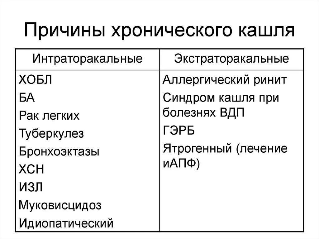 Причины сильного кашля у взрослых. Хронический кашель причины. Причины кашля у взрослого. Разновидности хронического кашля. Кашель причины возникновения.