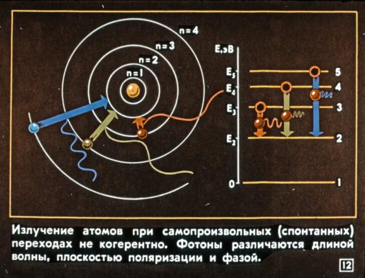 Излучение атома это. Излучение атома. Излучение фотона атомом. Излучение света атомами. Поглощение и излучение атома.