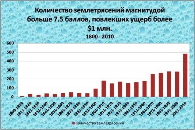 Самое среднее число в мире. График землетрясений за 100 лет. Статистика землетрясений в мире. Землетрясения статистика за 100 лет. Статистика землетрясений за последние 100 лет.