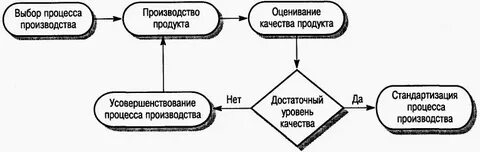 Процессы производства продукции