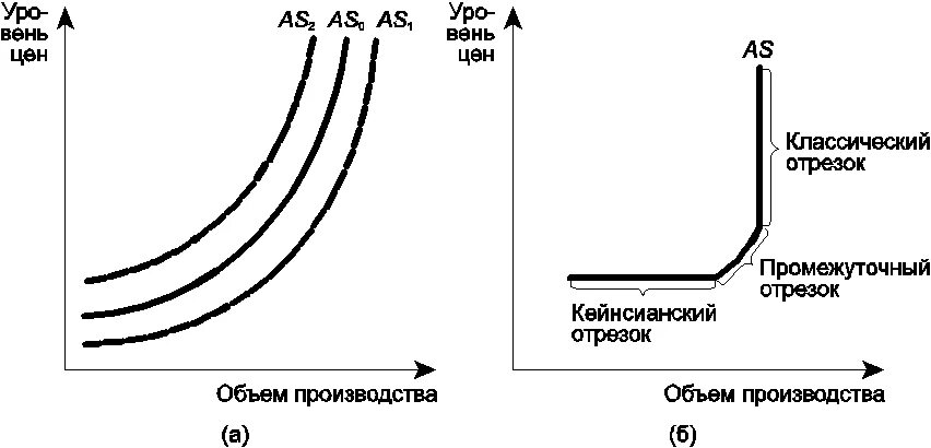 Классическая модель предложения. Кейнсианская и классическая кривая совокупного предложения.. Кривая совокупного предложения в кейнсианской модели. Совокупное предложение классическая и кейнсианская модели. Классическая кривая совокупного предложения.