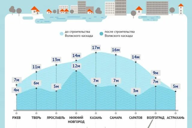 График уровня воды. Уровень воды в Волге по годам. Уровень воды в Волге. Периоды наводнений на Волге. Уровни водохранилищ на волге