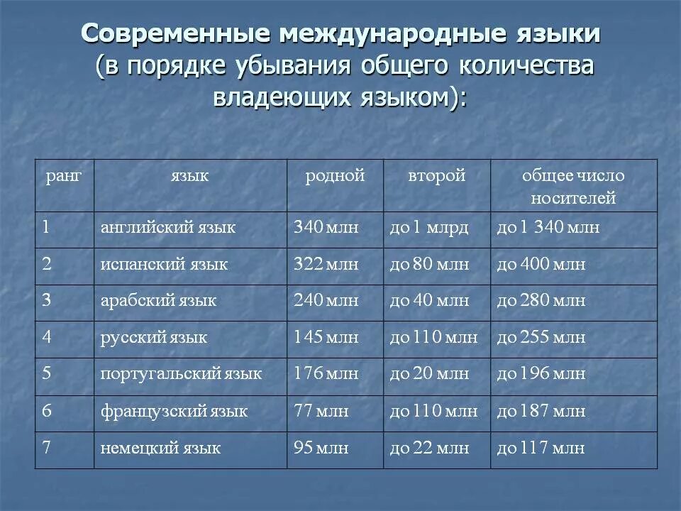 Каким языком считается английский