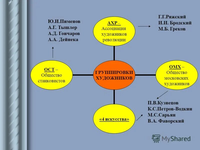 Ассоциация художников революции. Объединение 4 искусства. Общество художников станковистов. Общество четыре искусства картины.