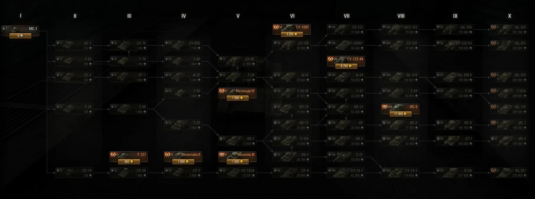 Дерево ссср. Ветка развития танков СССР. Ветка легких танков СССР В WOT. Ветка исследований танков СССР. Дерево развития World of Tanks СССР.