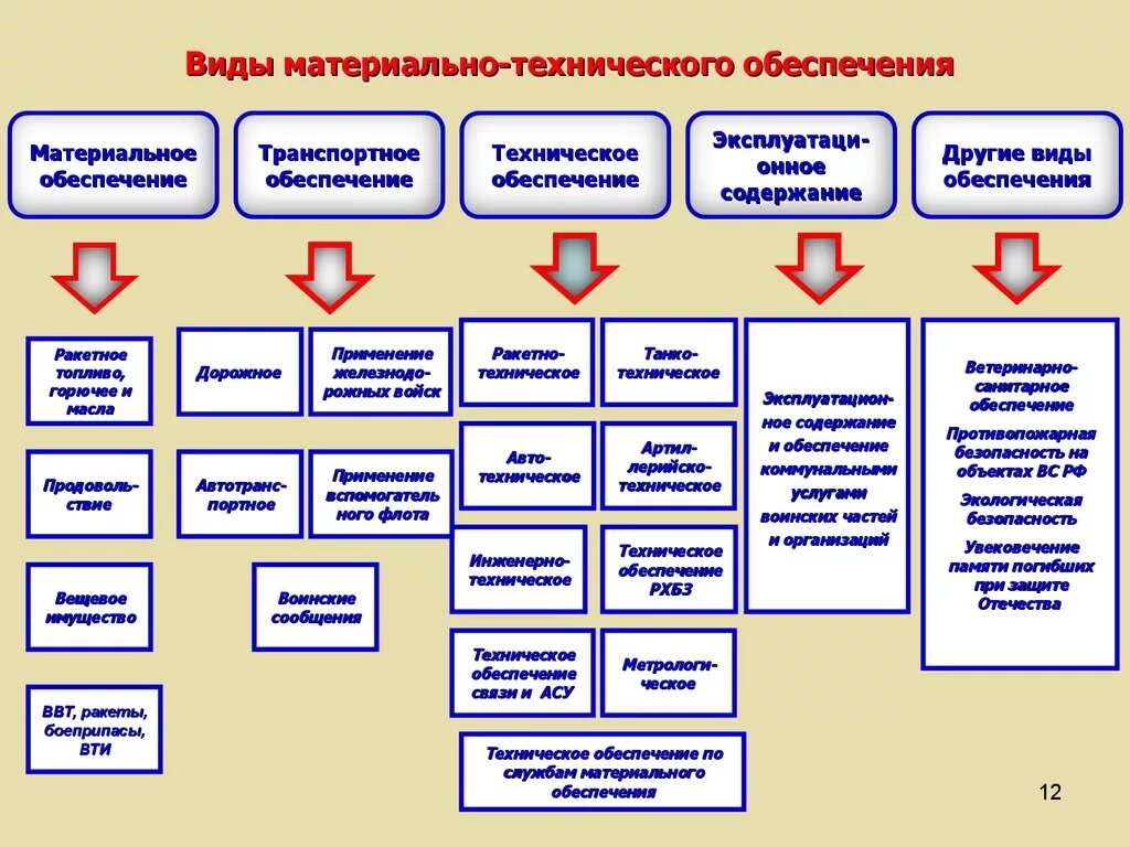 Материально техническое действие. Система материально-технического обеспечения вс РФ. Структура материально-технического обеспечения вс РФ. Виды технического обеспечения. Виды материально-технического снабжения.