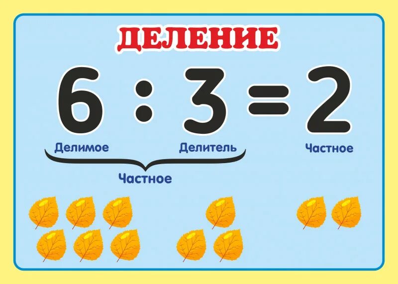 Компоненты деления. Компоненты деления стенд. Компоненты деления 3 класс. Компоненты деления на доску.