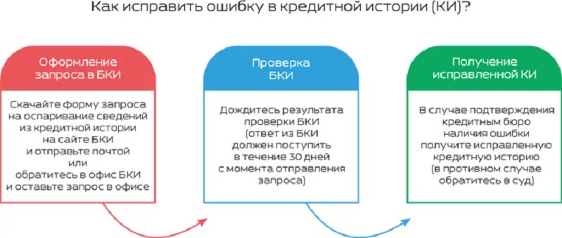 Как исправить кредитную историю быстро. Исправить кредитную историю. как исправить кредитную историю. как поправить кредитную историю. ошибки в кредитной истории.
