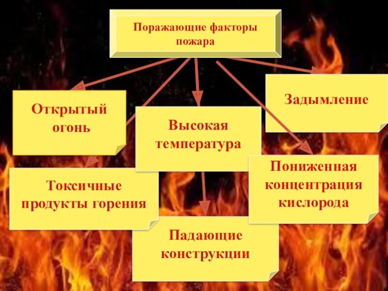 Что является открытым огнем. Вторичные поражающие факторы пожара. Поражающие факторы огня пожара. Подражающие факторы пода. Порождающие факторы пожара.