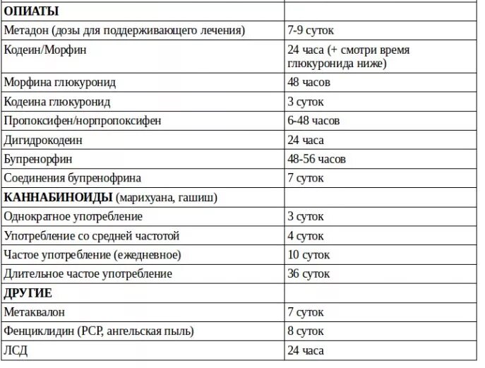 Сколько держится анализ мочи. Таблица вывода наркотиков из организма. Период обнаружения каннабиноидов в моче. Сколько держится марихуана в моче. Период выведения наркотиков из мочи.