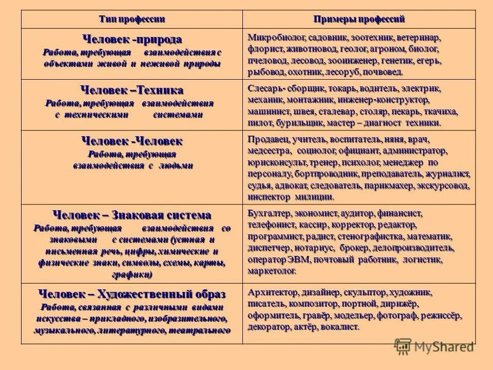 Типы профессий и их характеристика. Типы профессий с примерами. Перечислите типы профессий. Типы профессий и примеры. Типы профессий и примеры.