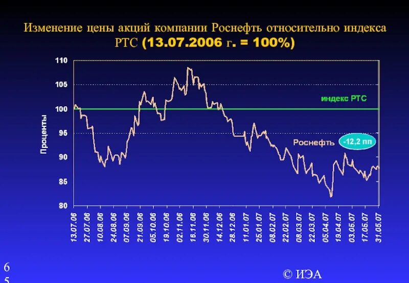 Акции изменения за год. Акции Роснефть график. Графики акций. Стоимость компании. Стоимость акций компании Роснефть.