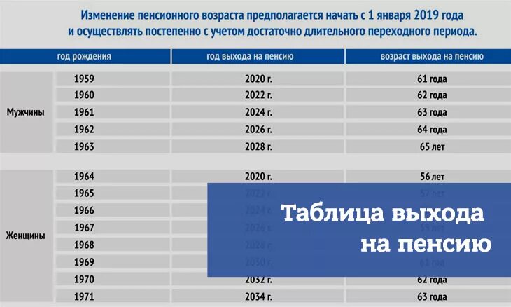 1966 когда на пенсию мужчине по новому. Пенсионный Возраст таблица выхода на пенсию по годам. Таблица выхода на пенсию женщин по годам в России новому закону. Пенсионная таблица выхода на пенсию по годам. Таблица выхода на пенсию по годам рождения женщине.