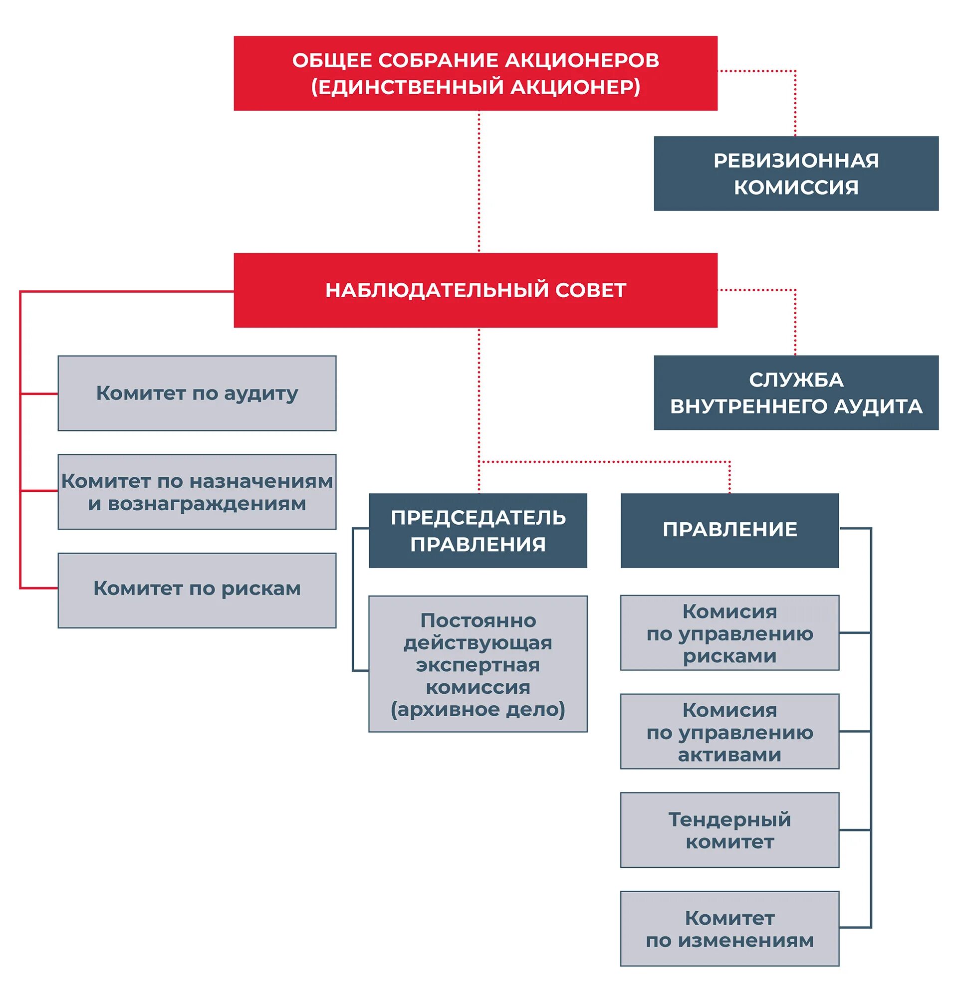органы управления корпорацией. состав управления корпорацией. корпоративное управление органы корпорации. корпоративное управление органы корпорации. система корпоративного управлени пао сбербанк.