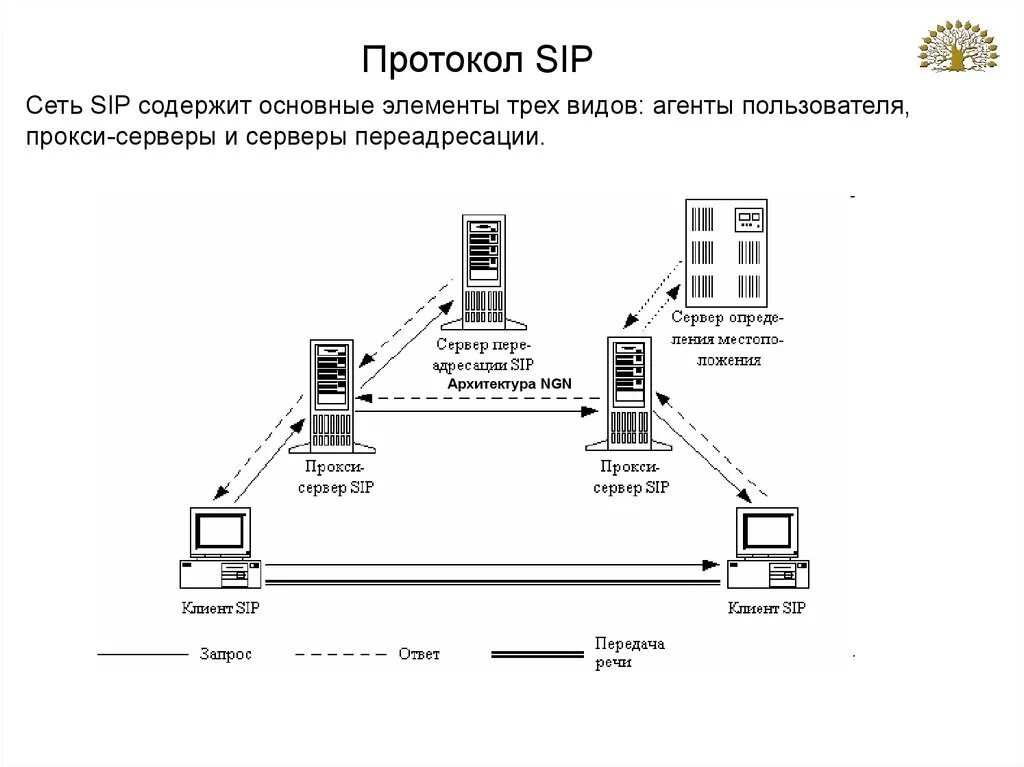 Протокол SIP В IP телефонии со схемой. Стек протоколов SIP. Схема соединения SIP. Схема SIP вызова. Протокол относится к группе