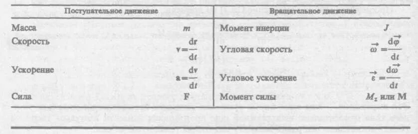 Угловая скорость через момент инерции. Момент инерции и угловая скорость формула. угловая скорость вращения формула через момент инерции. момент инерции формула через скорость. момент инерции формула через ускорение.