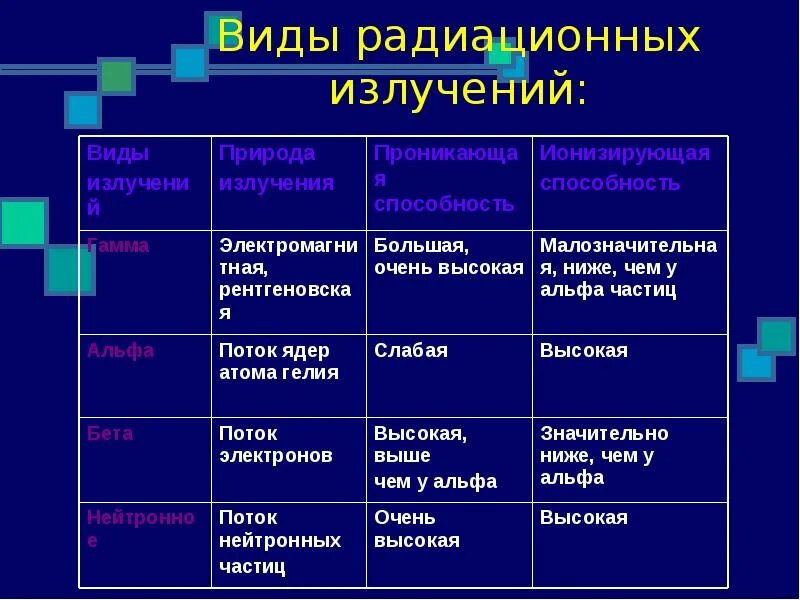 Применение излучение свойства. Виды излучений. Виды излучения радиации. Типы радиационного излучения. Типы радиоактивного излу.