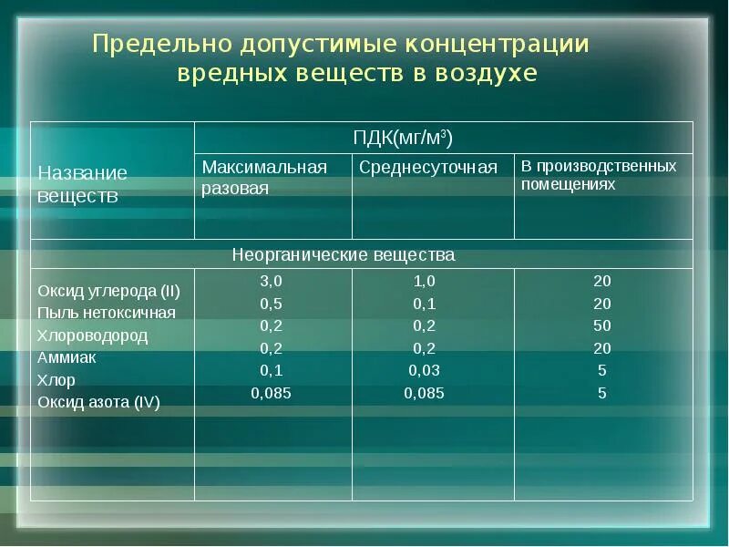 0 5 пдк. Предельно допустимые концентрации вредных веществ в атмосфере. Предельно допустимая концентрация вредных веществ в воздухе. Предельно допустимые концентрации вредных веществ в воздухе, мг/м3. ПДК (мг/м3) для вредных веществ в воздухе.