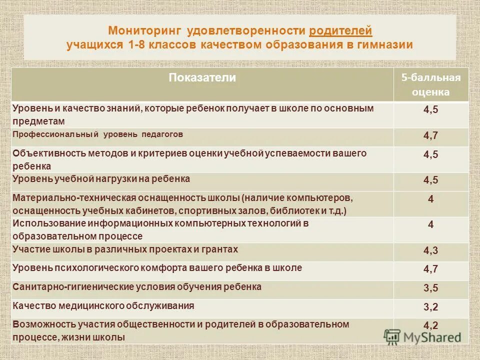 Мониторинг удовлетворенности родителей качеством образования. Анкета удовлетворенности родителей качеством образования в школе. Анкетирование родителей и учащихся. Анкета для оценки работы учителя. Данные родителей для школы