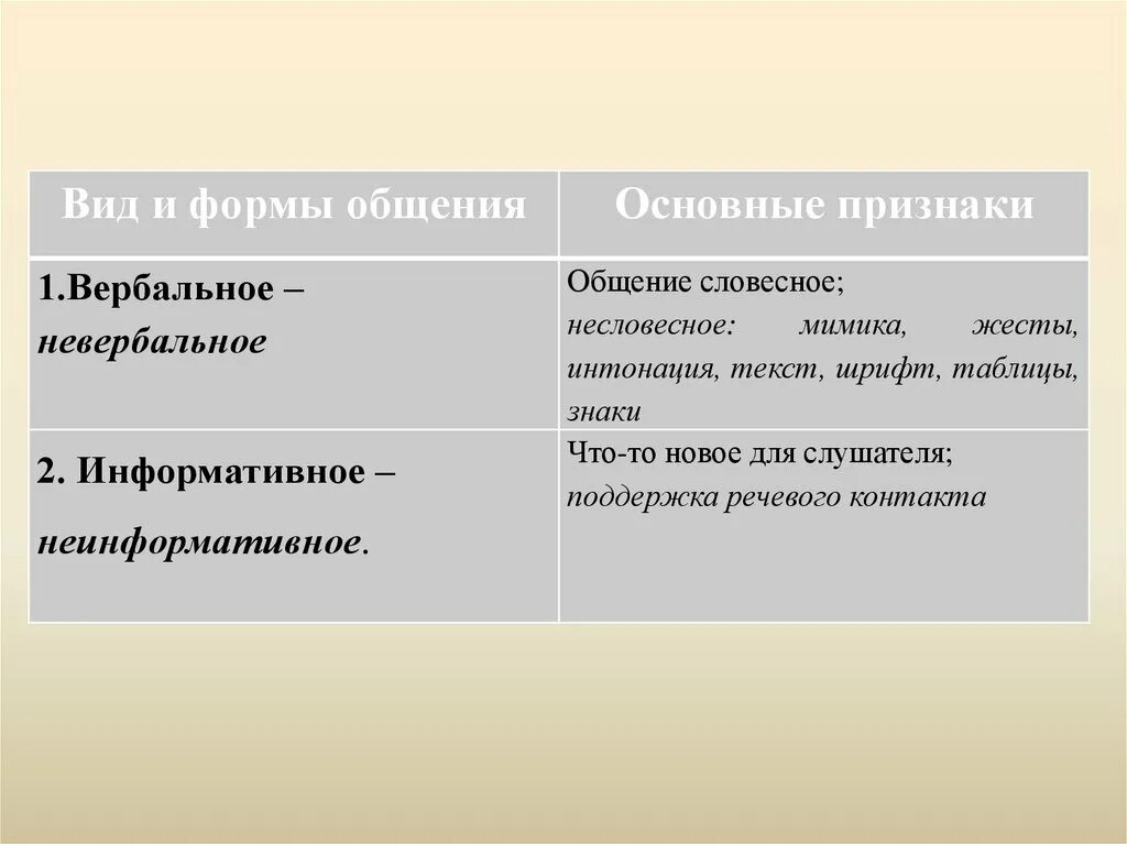 Признаки общения. Основные формы общения. Виды и формы общения. Проявления вербального и невербального общения. Виды и формы общения основные признаки.