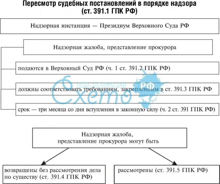 Стадии пересмотра судебных постановлений. Пересмотр в порядке надзора. Порядок пересмотра судебных решений. Пересмотр судебных постановлений в порядке надзора. Надзорный порядок пересмотра судебных решений.