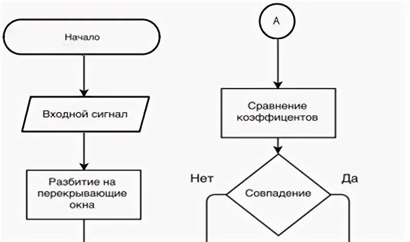 Алгоритм идентификации. Алгоритм идентификации