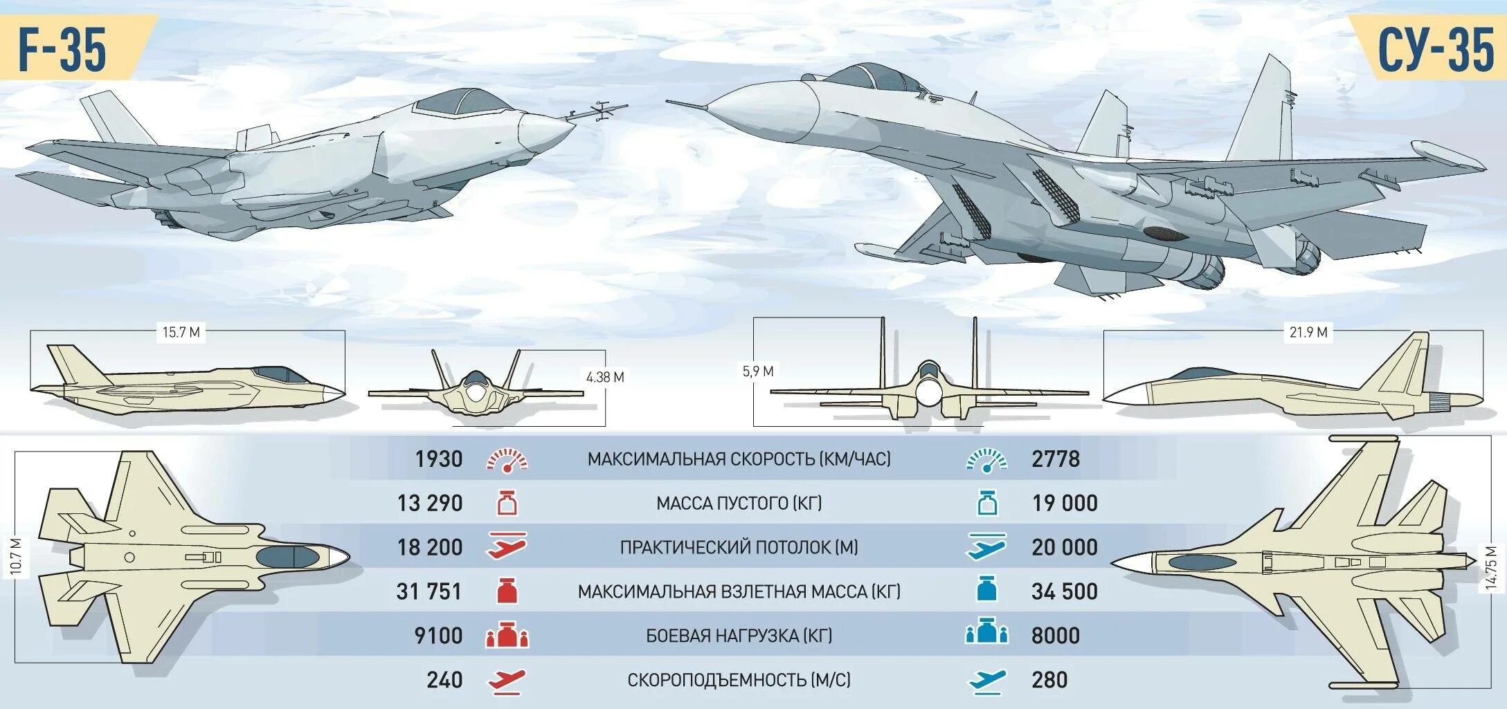 Истребители список. Су 57 и ф 35. Су-57 и Су-35 сравнение. F 35 истребитель ТТХ. Су-57 и f-35.