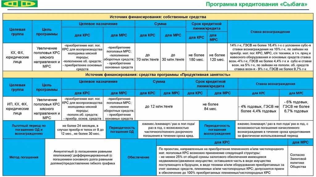 Программа кредитования. Пополнение оборотных средств учредителем. Программа Енбек. АО "фонд суверенных инвестиций поликарбон".