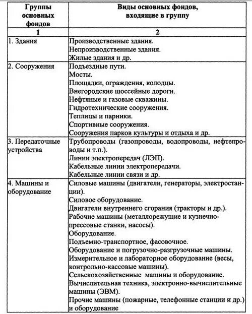 Основные средства 1 2 группы