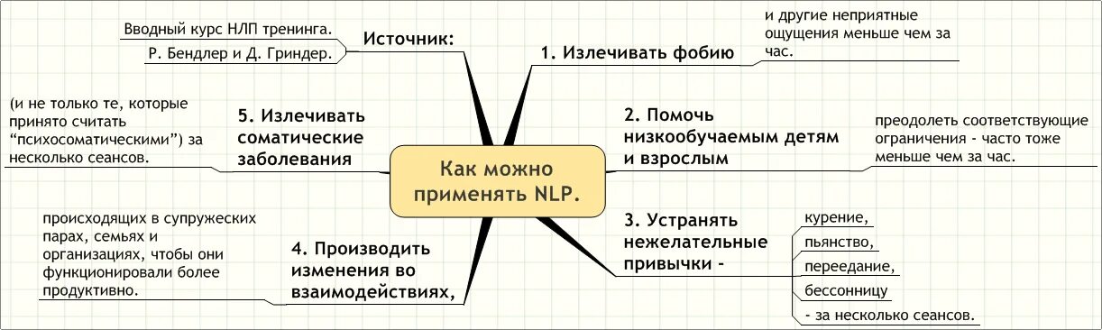 Все пути хср. НЛП схема. Техники НЛП В психологии. Навыки НЛП. Базовые техники НЛП.