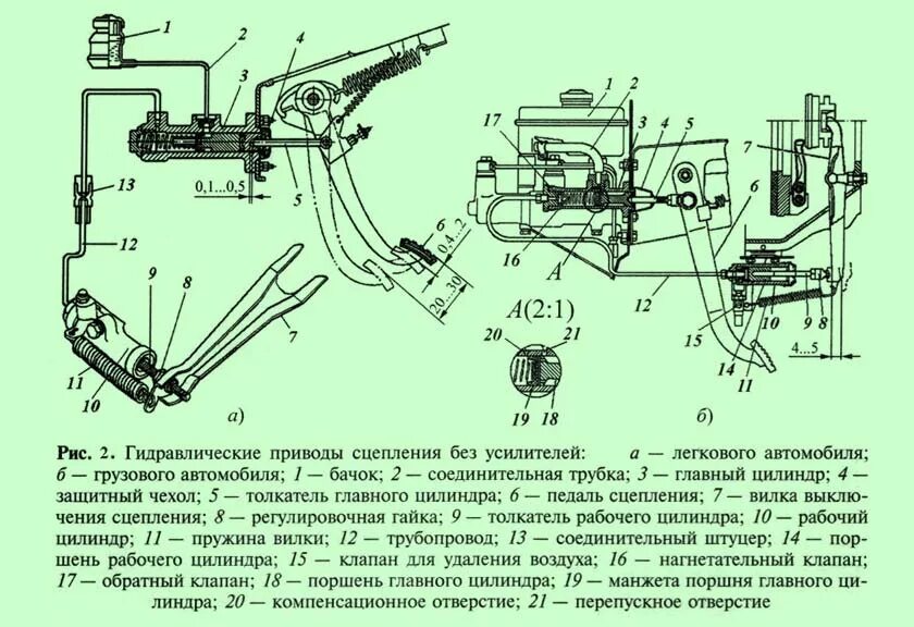 Схема устройства гидравлического привода сцепления. Схема гидравлического привода выключения сцепления. Схема гидравлического привода сцепления. Детали гидравлического привода сцепления ВАЗ 2101. Работа привода сцепления