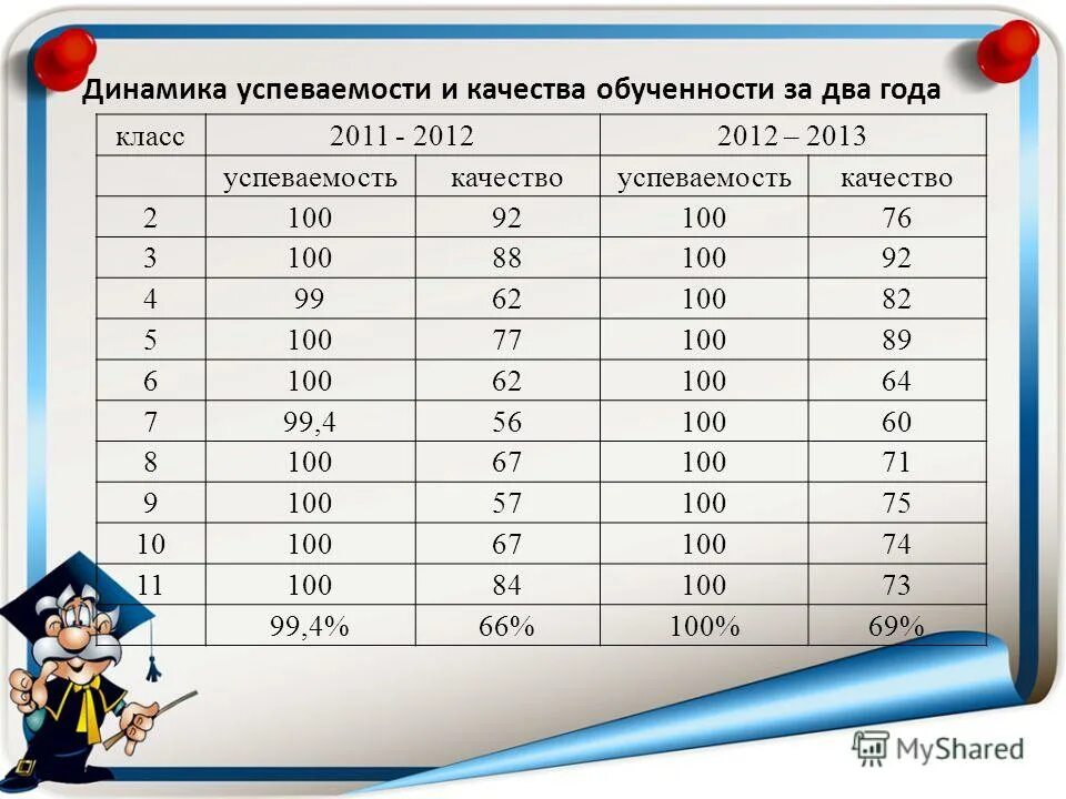 качество обученности успеваемость. качество обученности успеваемость. динамика обученности по предметам. успеваемость качество средний балл. таблица качества знаний и успеваемости.