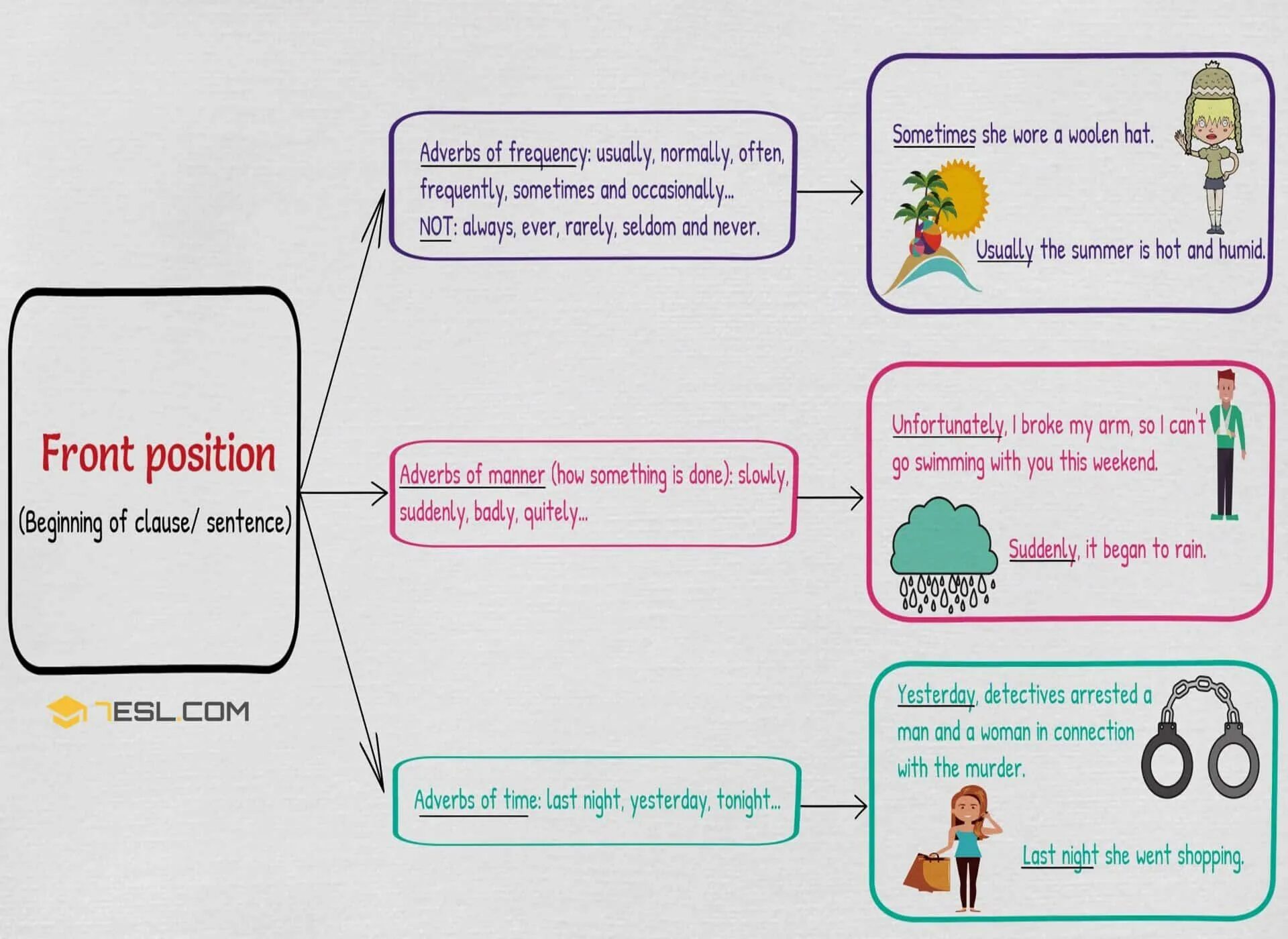 Adverbs word order. Position of adverbs. Position of adverbs правило. Types of adverbs in English. Adverbs position in a sentence.