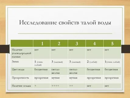 Исследуем свойства