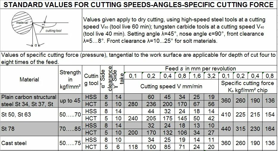 Std values. Standardized value. Cutting Speed текст. Dry Cut примеры. Specific Angle.
