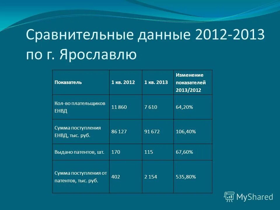 2013 изменение 2013 2012