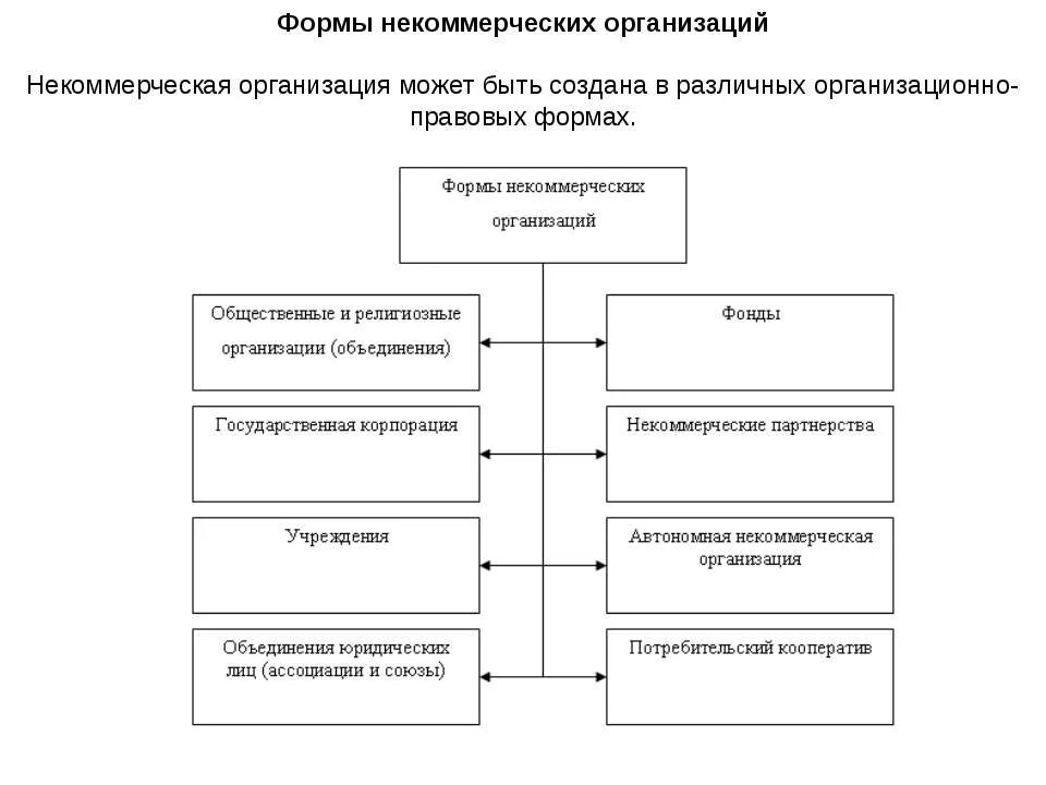 Организационно-правовые формы некоммерческих организаций схема. Структура организационно-правовых форм некоммерческих организаций. Формы некоммерческих организаций схема. Структура некоммерческой организации схема. Некоммерческие политические организации