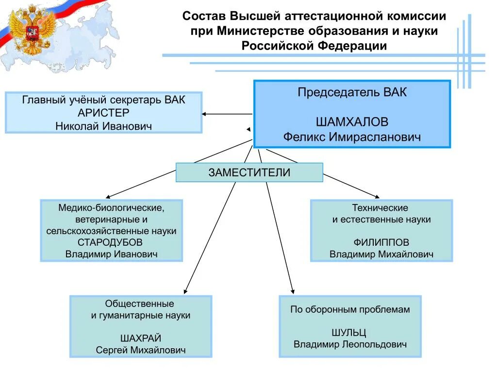 Высшая аттестационная квалификационная комиссия. Структура ВАК. Состав аттестационной комиссии. Структура аттестационной комиссии. ВАК Минобрнауки.