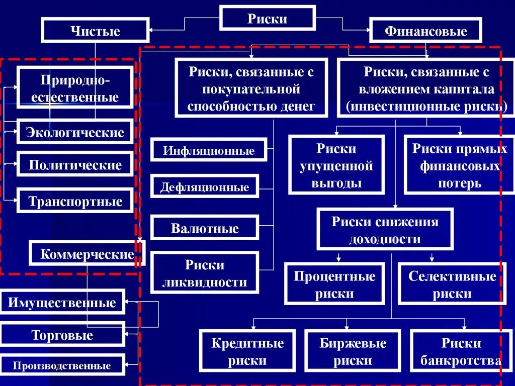 Виды финансовых рисков. Коммерческие и финансовые риски. Финансовые риски риски. Типы финансовых рисков. К финансовому риску относят