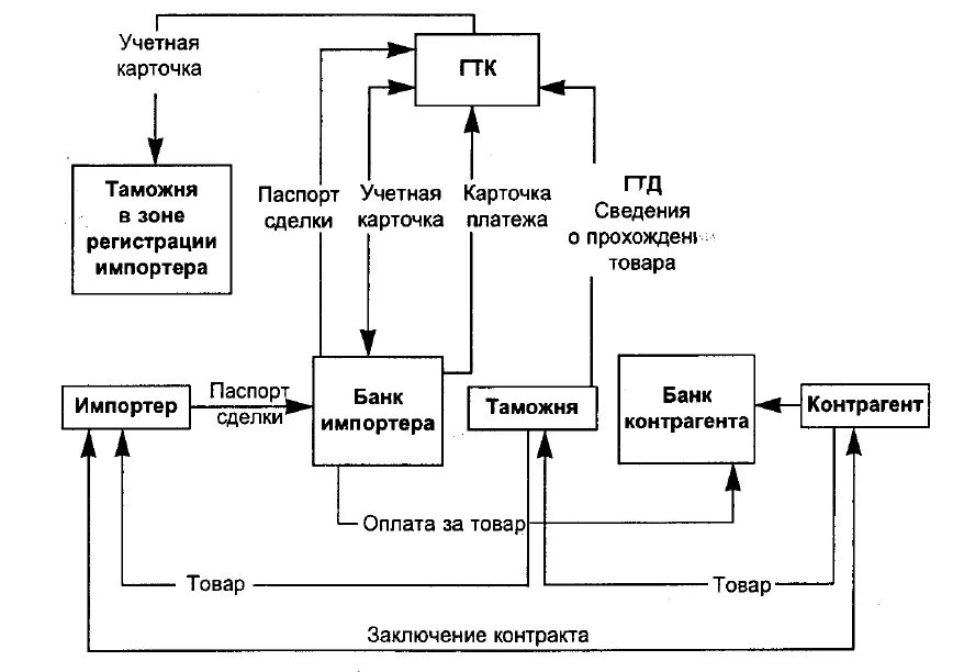 Валютный контроль сделок. Схема импортной сделки. Схема валютного контроля внешнеэкономических сделок. Внешнеторговая сделка схема. Этапы импортной сделки.