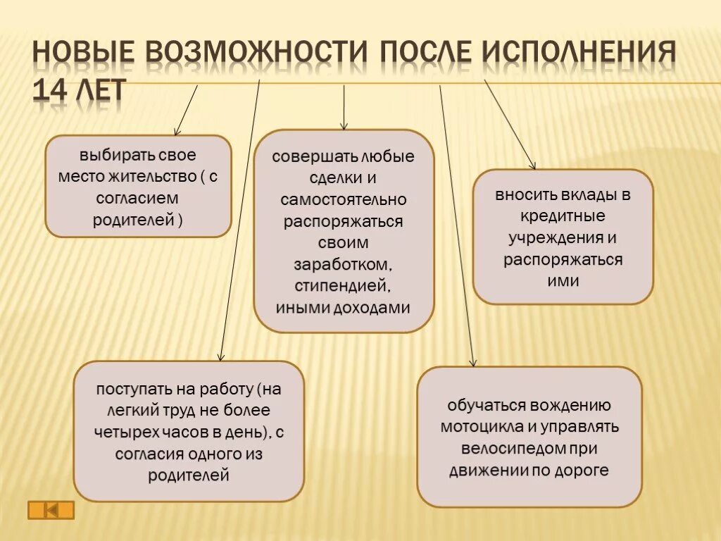 Самостоятельно совершать любые сделки возраст