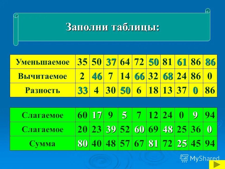 Вычитание уменьшаемое разность правило. Уменьшаемое вычитаемое разность таблица. Правила вычитания уменьшаемое вычитаемое разность. Уменьшаемое вычитаемое разность. Вычитаемое уменьшаемое разность правило.