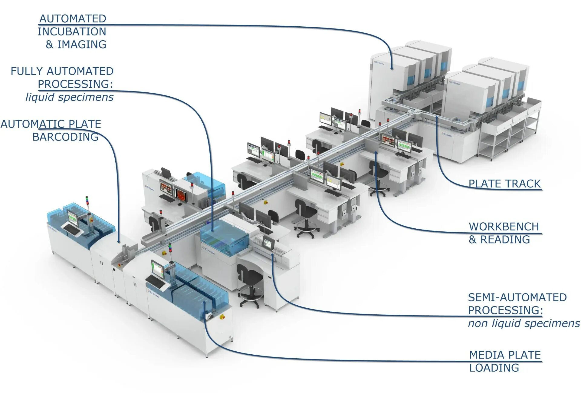 Automate