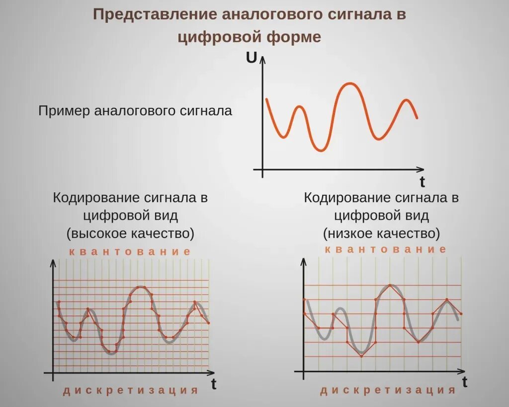 Аналоговый звук и цифровой отличия. Дискретнрый аналоговый цифровой сигналы. Аналоговый и дискретный звук. Аналоговая форма сигнала. Аналоговая форма звука