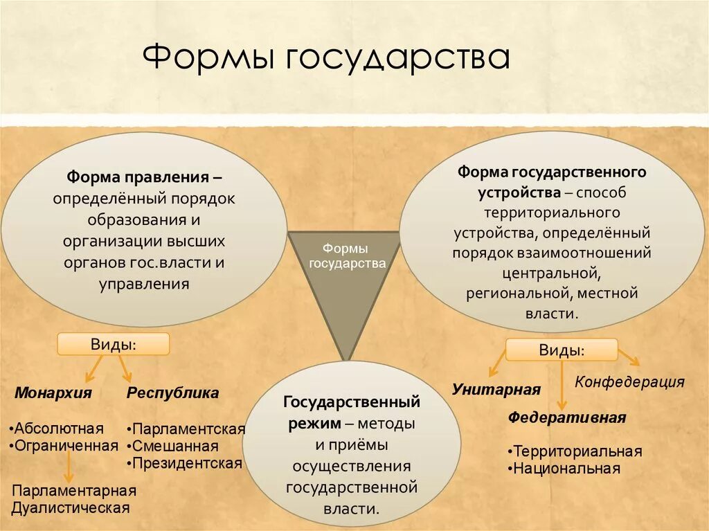 Элементы формы государства схема и характеристика. Форма государства форма правления. Формы государствафлрмы правления. Формы управления государством.